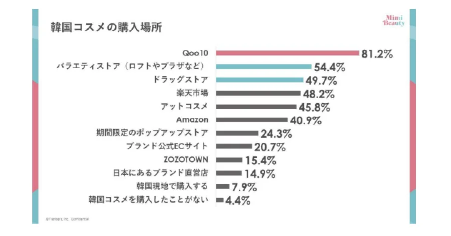 韓国コスメの購入場所：Qoo10が81.2%で1位