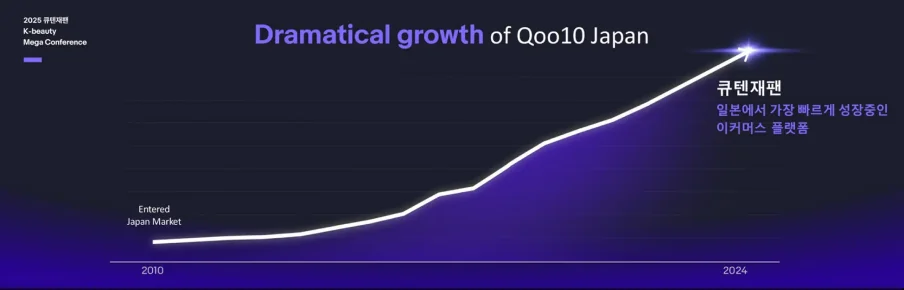 Qoo10 Japanの流通額の推移（2010年の日本参入から2024年まで右肩上がり）