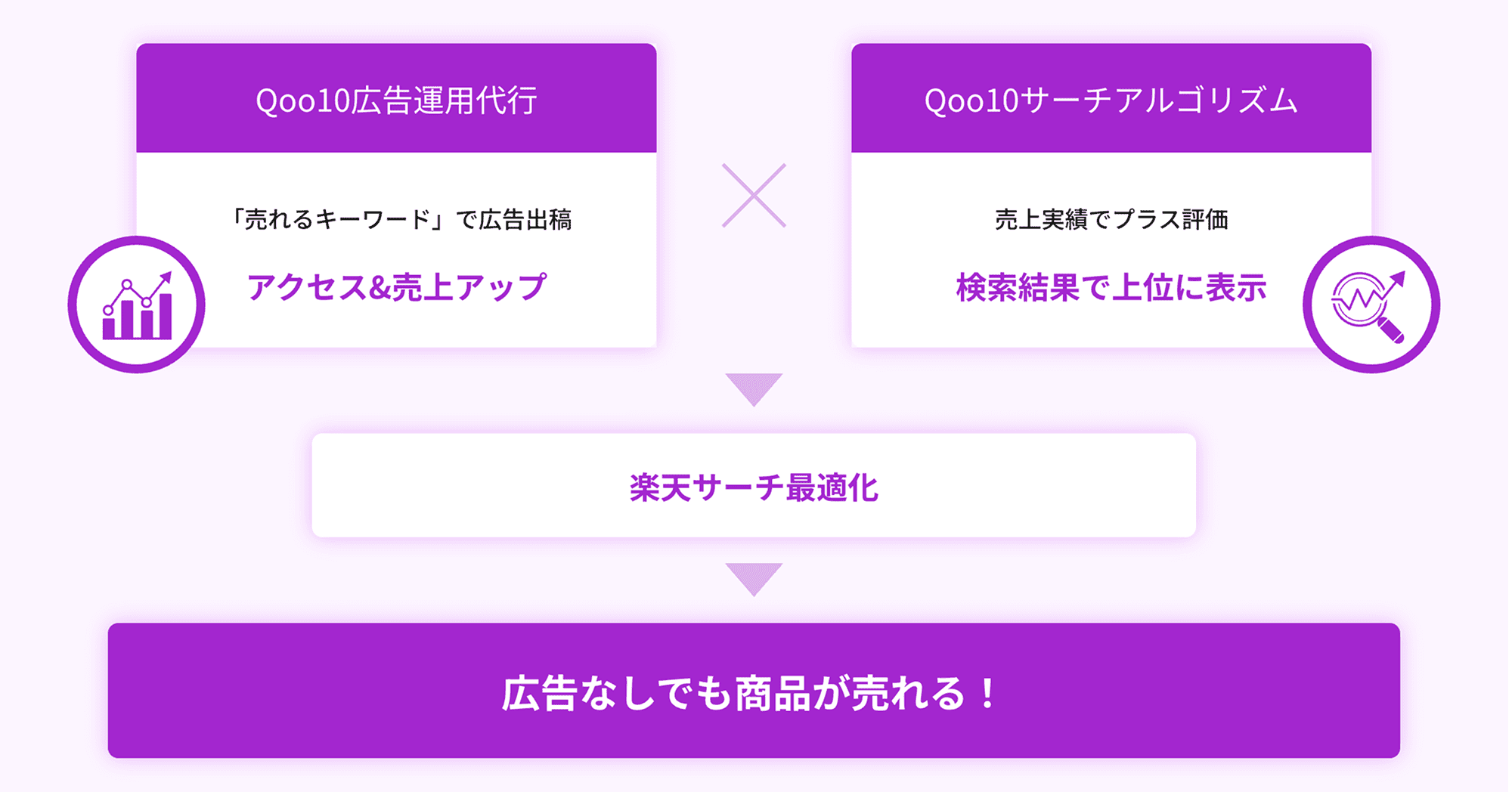 Qoo10のアルゴリズムを理解した本質的な運用