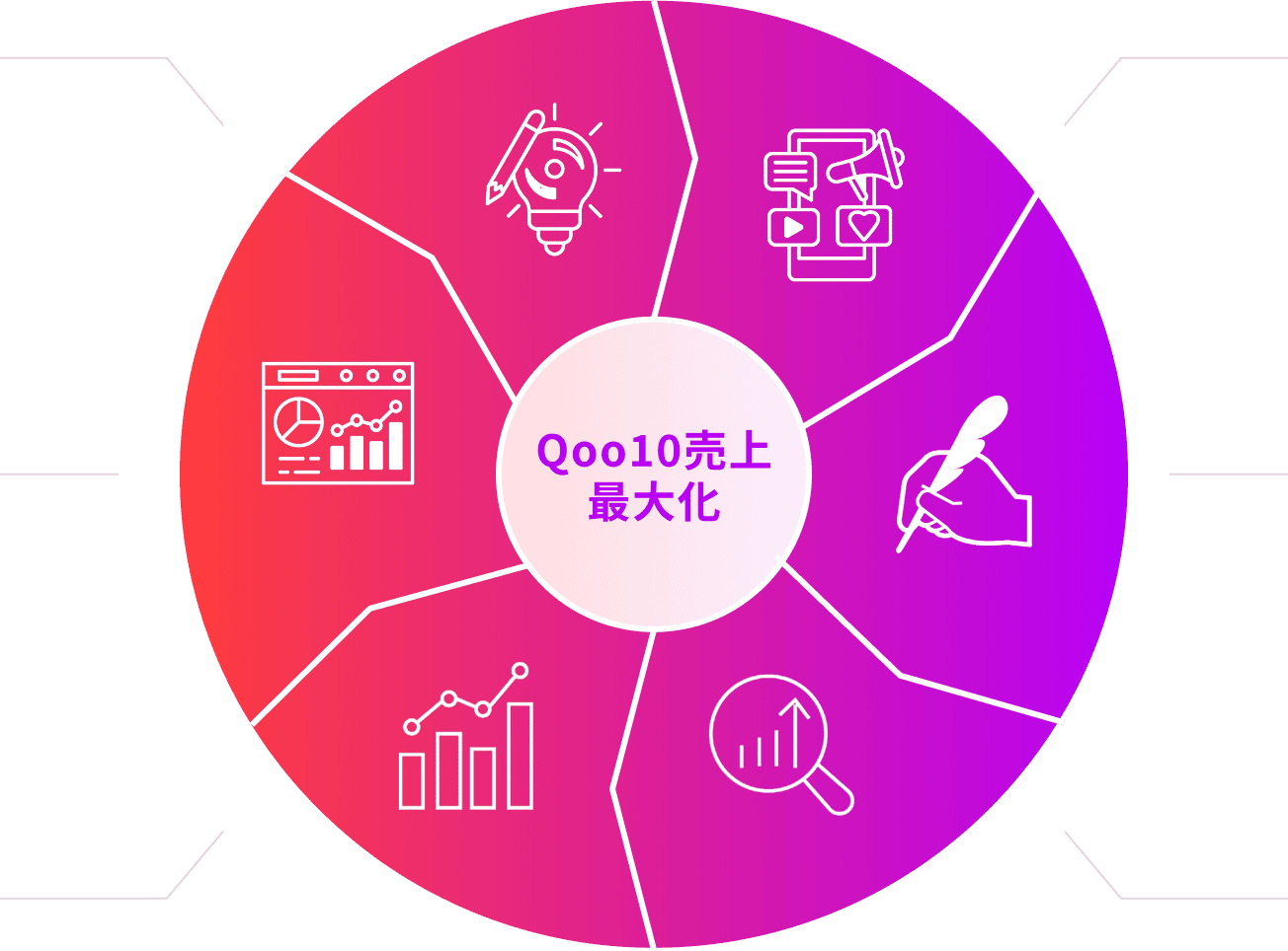 Qoo10売上最大化