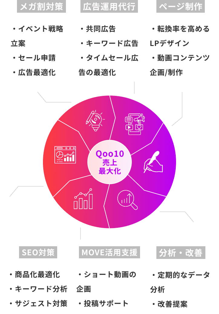 Qoo10サポート内容：メガ割対策、SEO対策、MOVE活用支援、広告運用代行、商品ページ制作、分析・レポーティング