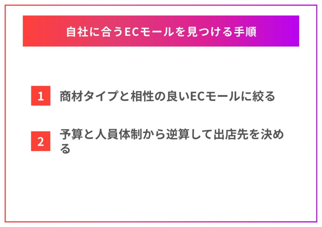 自社に合うECモールを見つける手順