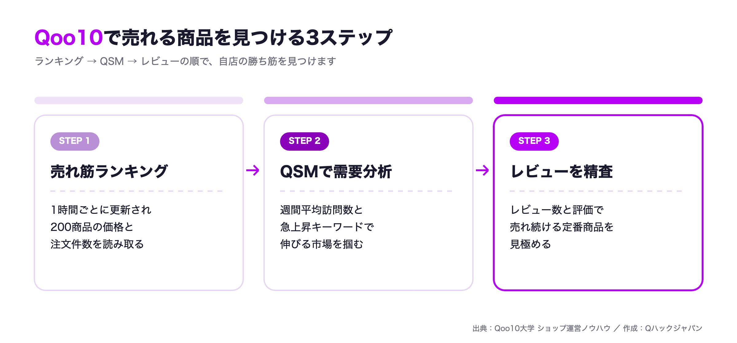 Qoo10で売れる商品を見つける3ステップ(売れ筋ランキング・QSM・レビュー)