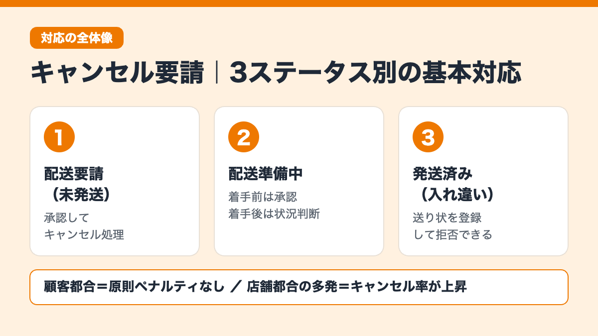 キャンセル要請のステータス別の基本対応