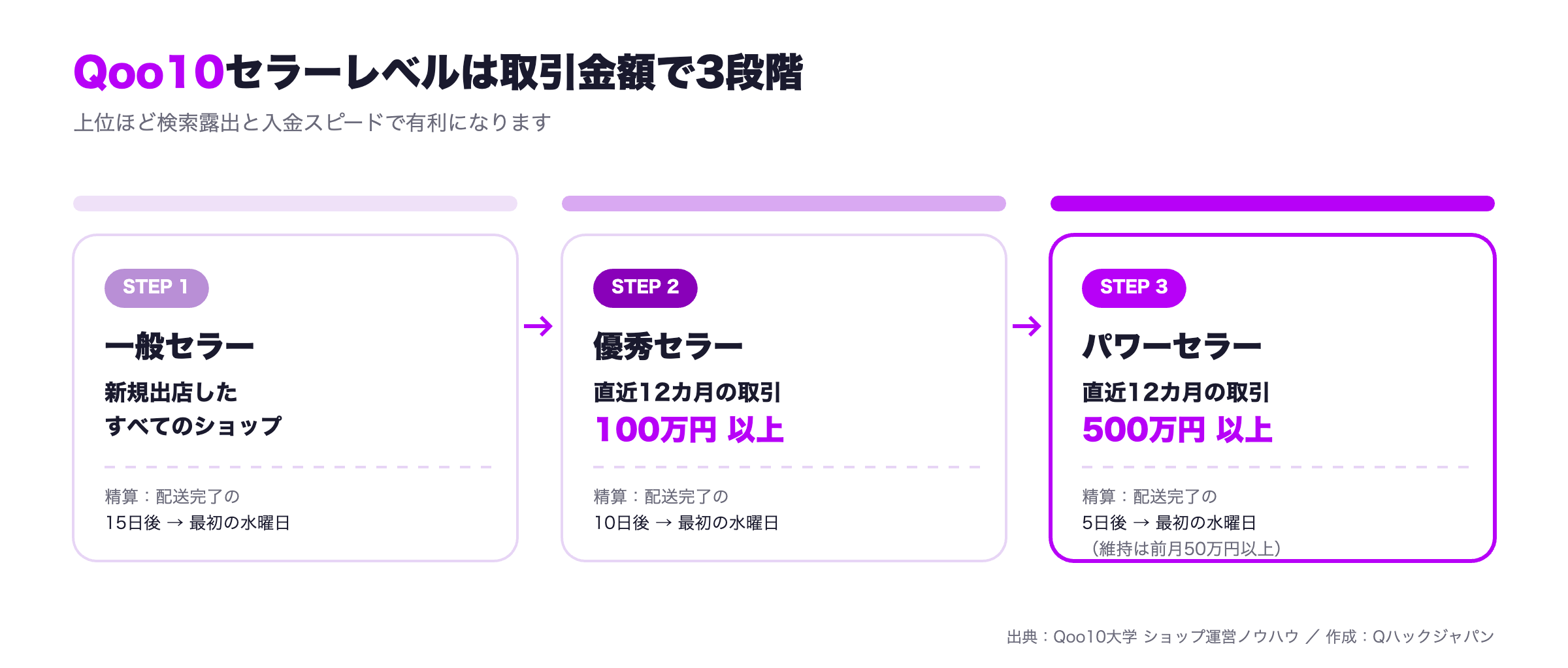 Qoo10セラーレベル3段階（一般→優秀→パワー）の認定基準と精算タイミングを示すステップ図