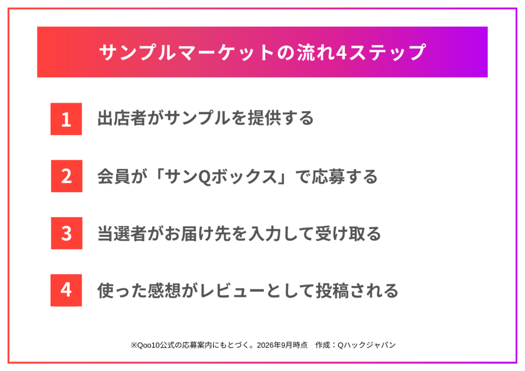 サンプルマーケットの流れ4ステップ