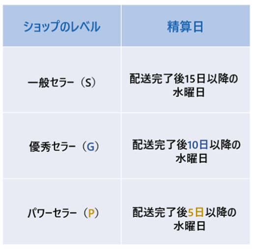 セラーランクごとの清算日