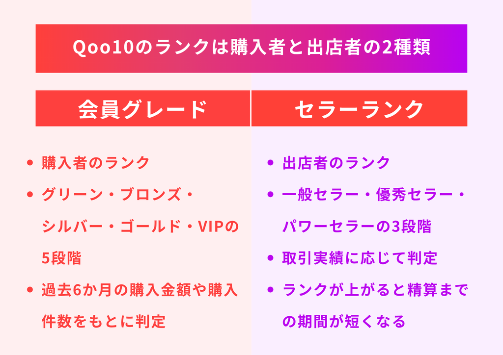 購入者向けの「会員グレード」と、出店者向けの「セラーランク」を解説する図